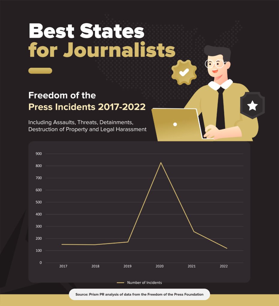 Best States for Journalists report cover with a chart of press freedom incidents, 2017-2022