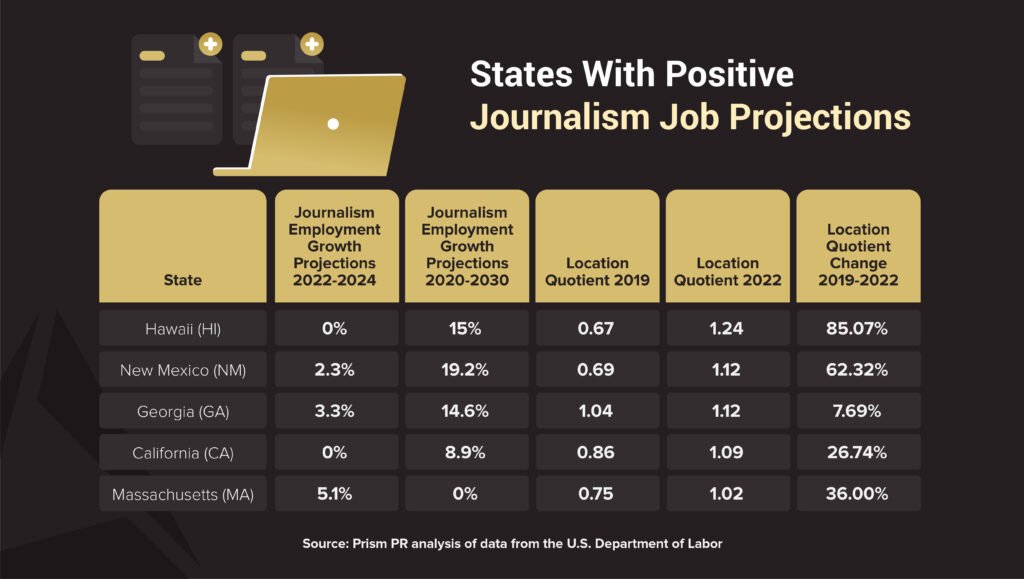 Report card ranking states with positive journalism job growth projections