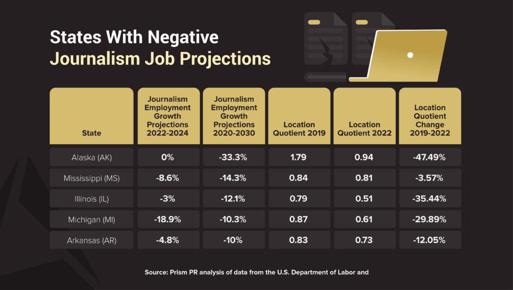 Report card ranking states with negative journalism job growth projections