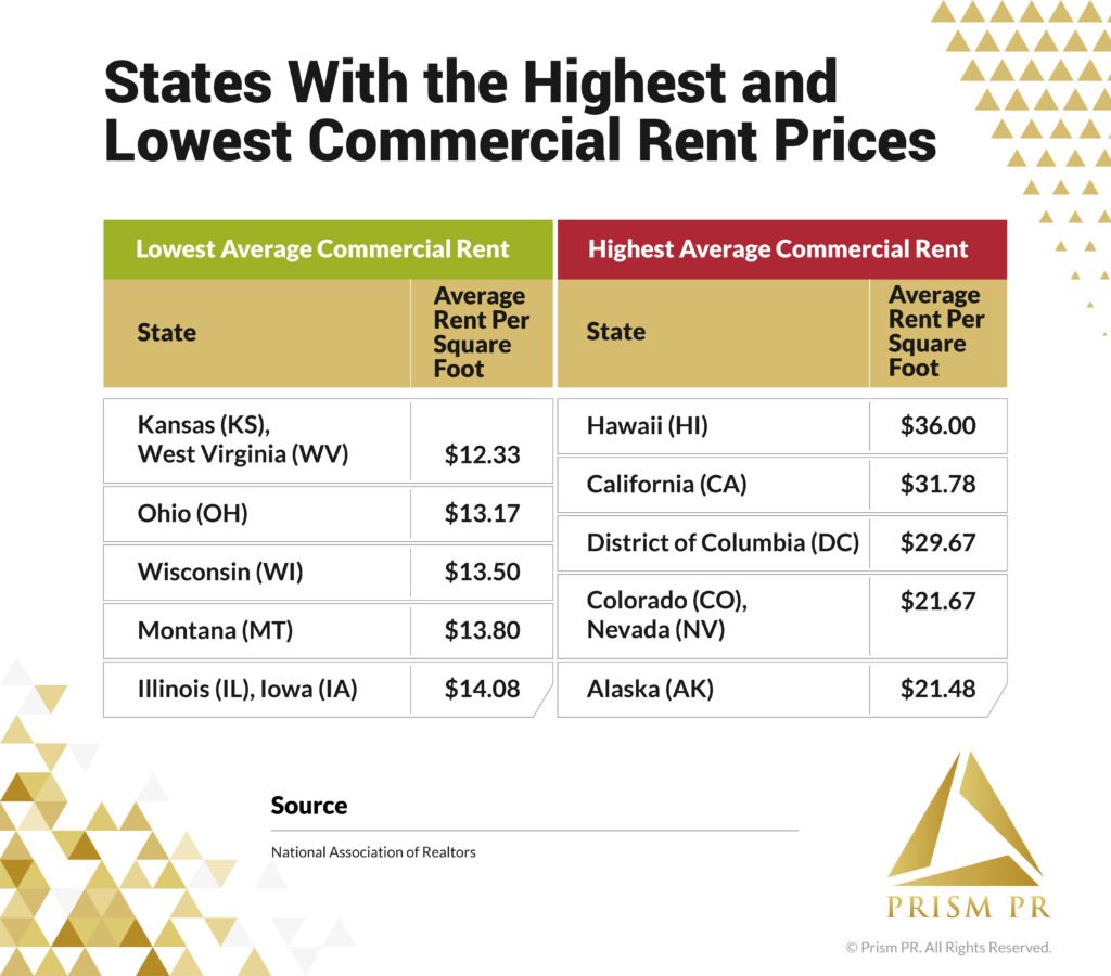 Prism PR report card ranking states by highest and lowest commercial rent prices