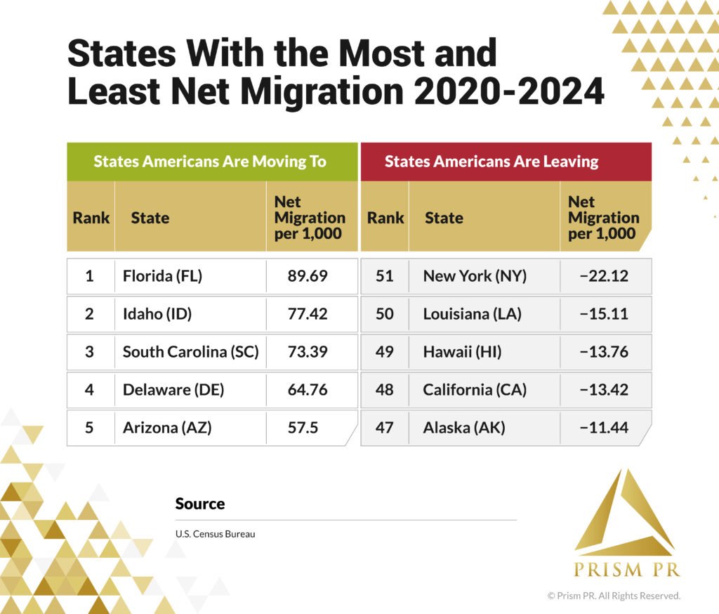 Prism PR report card ranking states by net migration, 2020-2024