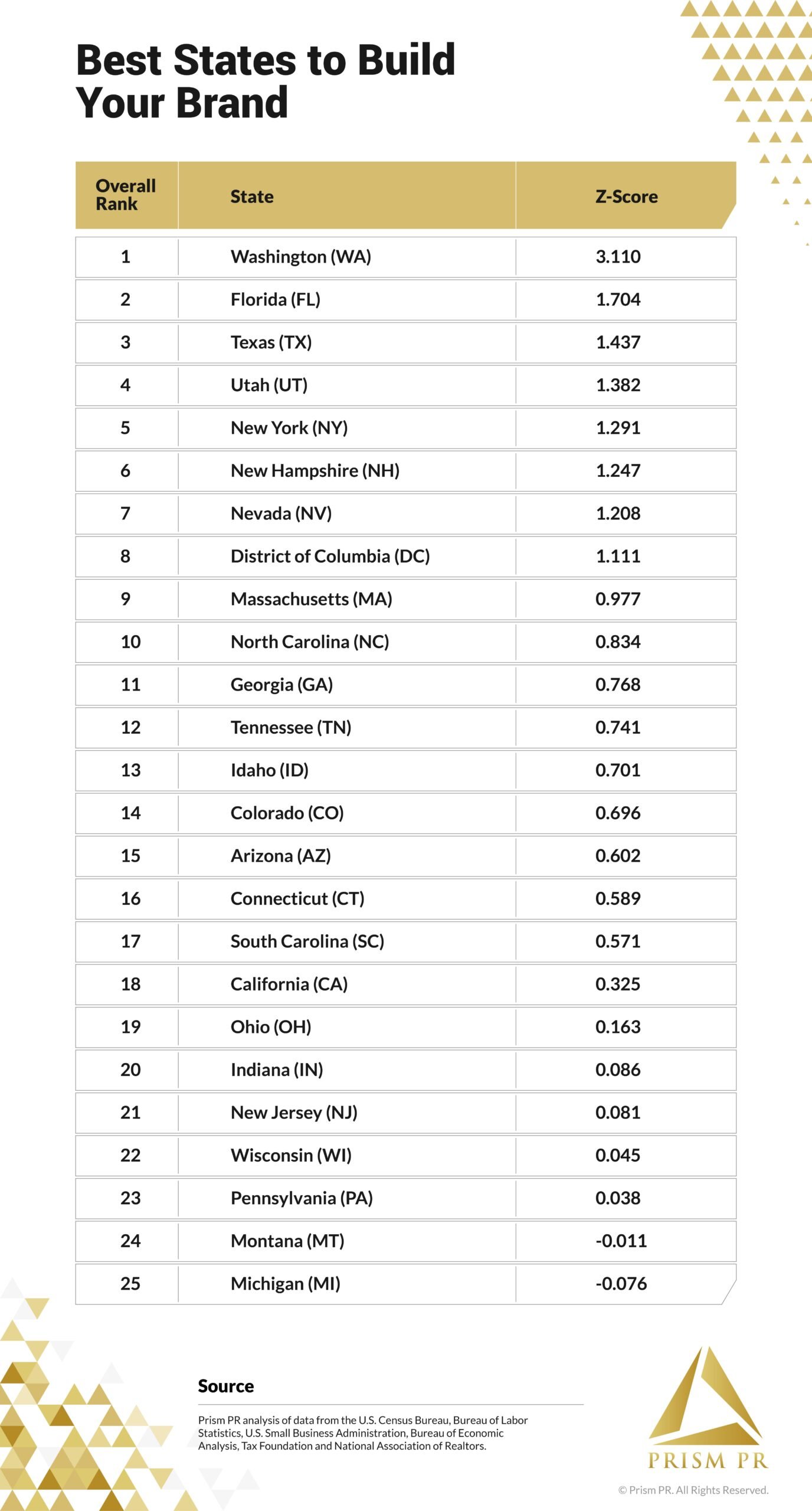 Prism PR report card ranking the best states to build your brand